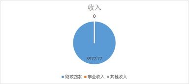 榆陽區(qū)農(nóng)業(yè)機械技術服務中心2018年部門決算說明